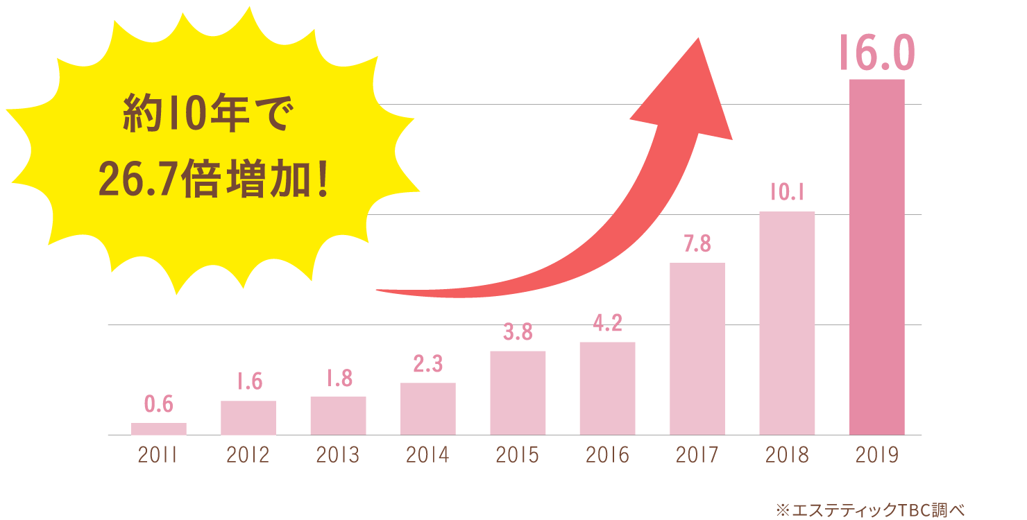 約10年で26.7倍増加！